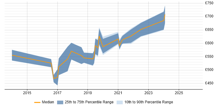 Contractor daily rate distribution trend for jobs in the City of London citing Presto