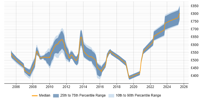 Contractor daily rate distribution trend for Pricing Analyst job vacancies in the City of London Contractor daily rate distribution trend for Pricing Analyst job vacancies in the City of London
