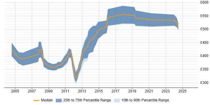 Contractor daily rate distribution trend for jobs in the City of London citing Primavera