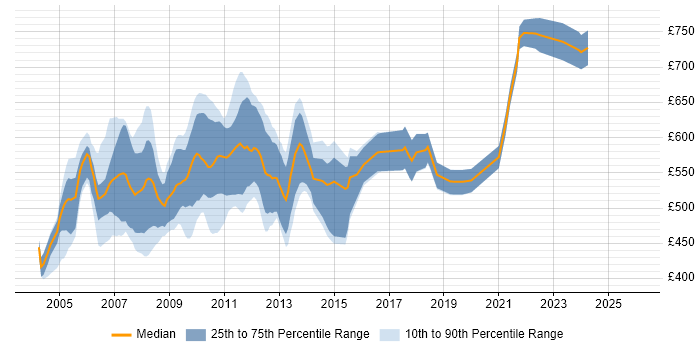 Contractor daily rate distribution trend for jobs in the City of London citing Prime Brokerage