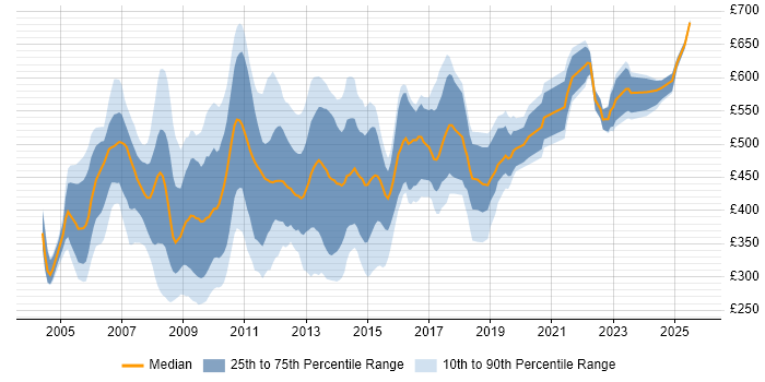 Contractor daily rate distribution trend for jobs in the City of London citing PRINCE2 Certification