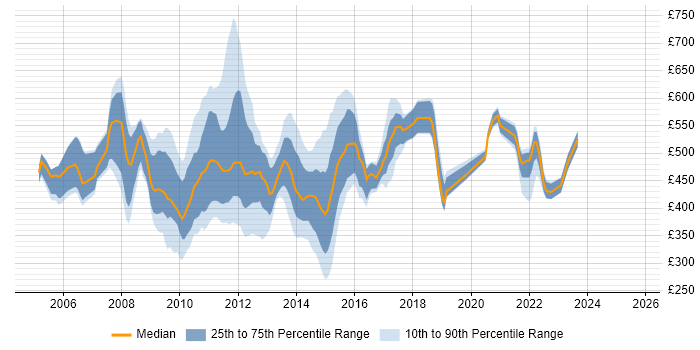 Contractor daily rate distribution trend for jobs in the City of London citing PRINCE2 Practitioner