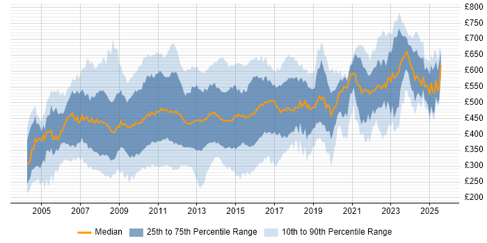 Contractor daily rate distribution trend for jobs in the City of London citing PRINCE2