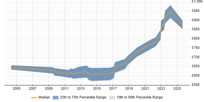 Contractor daily rate distribution trend for Principal Architect job vacancies in the City of London