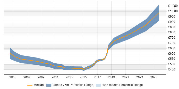 Contractor daily rate distribution trend for Principal Consultant job vacancies in the City of London