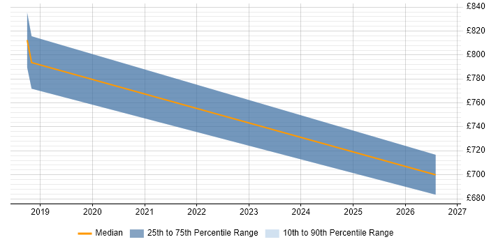 Contractor daily rate distribution trend for Principal Data Engineer job vacancies in the City of London