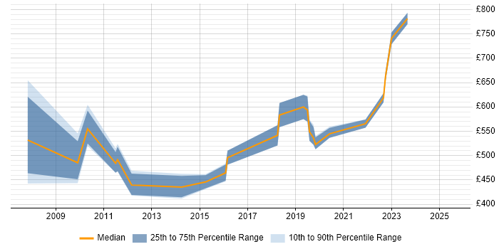 Contractor daily rate distribution trend for Principal Developer job vacancies in the City of London