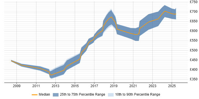 Contractor daily rate distribution trend for Principal Engineer job vacancies in the City of London