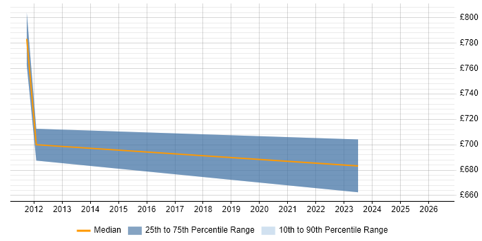 Contractor daily rate distribution trend for Principal Enterprise Architect job vacancies in the City of London