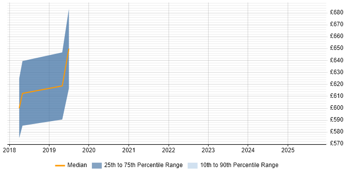 Contractor daily rate distribution trend for Principal Java Developer job vacancies in the City of London