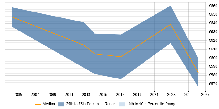 Contractor daily rate distribution trend for Principal Solutions Architect job vacancies in the City of London