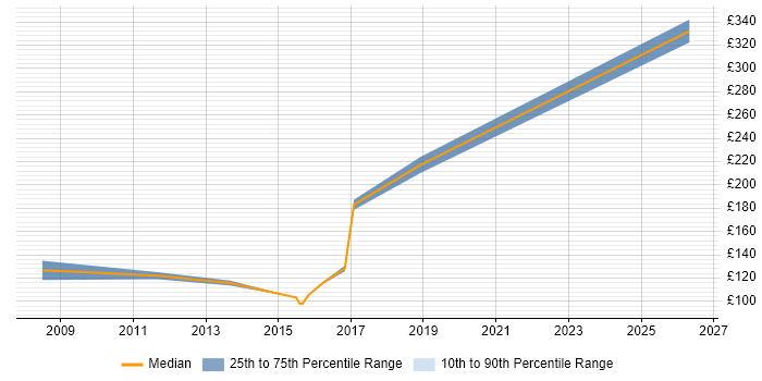 Contractor daily rate distribution trend for Printer Engineer job vacancies in the City of London