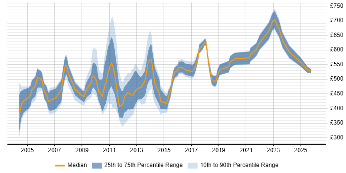 Contractor daily rate distribution trend for jobs in the City of London citing Private Banking