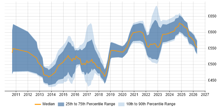 Contractor daily rate distribution trend for jobs in the City of London citing Private Cloud