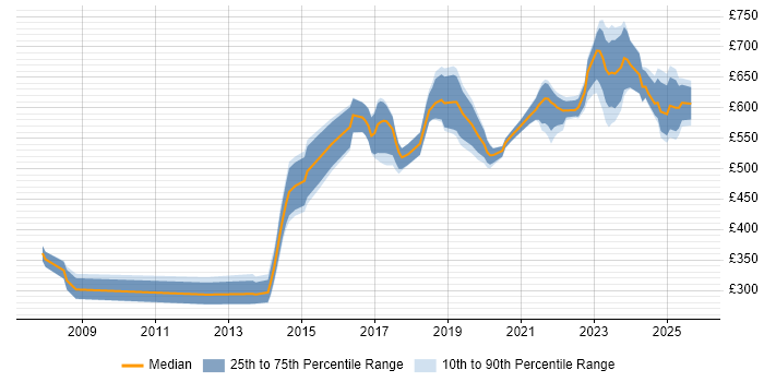 Contractor daily rate distribution trend for jobs in the City of London citing Privileged Access Management