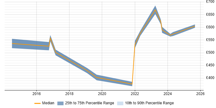 Contractor daily rate distribution trend for jobs in the City of London citing Privileged Identity Management
