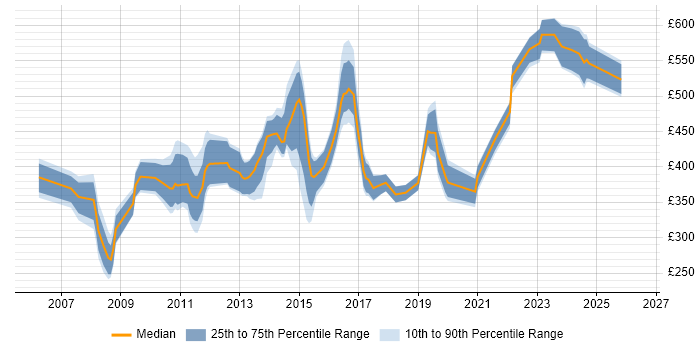 Contractor daily rate distribution trend for jobs in the City of London citing Proactive Management