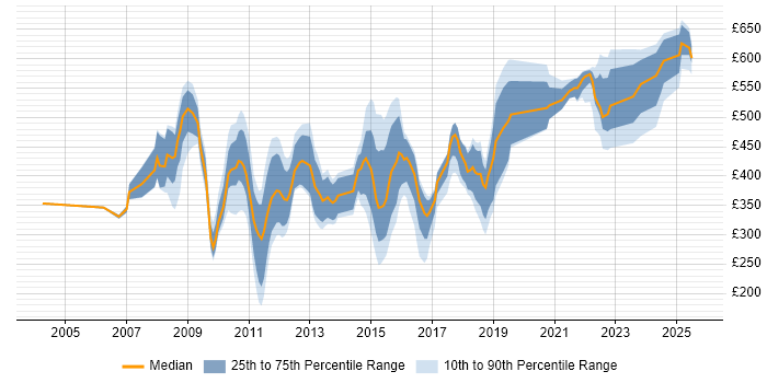 Contractor daily rate distribution trend for jobs in the City of London citing Proactive Monitoring Contractor daily rate distribution trend for jobs in the City of London citing Proactive Monitoring