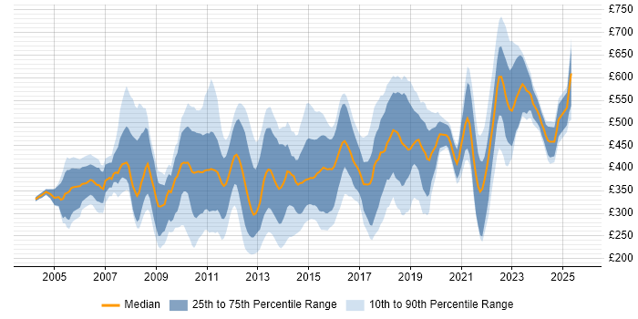 Contractor daily rate distribution trend for jobs in the City of London citing Problem Management Contractor daily rate distribution trend for jobs in the City of London citing Problem Management