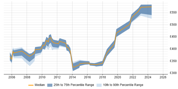 Contractor daily rate distribution trend for Problem Manager job vacancies in the City of London