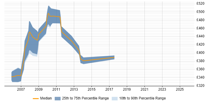 Contractor daily rate distribution trend for jobs in the City of London citing ProC