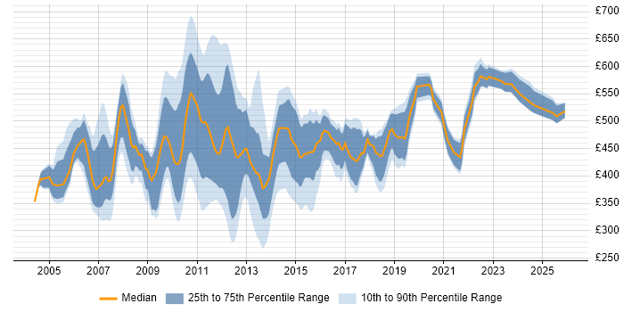 Contractor daily rate distribution trend for Process Analyst job vacancies in the City of London