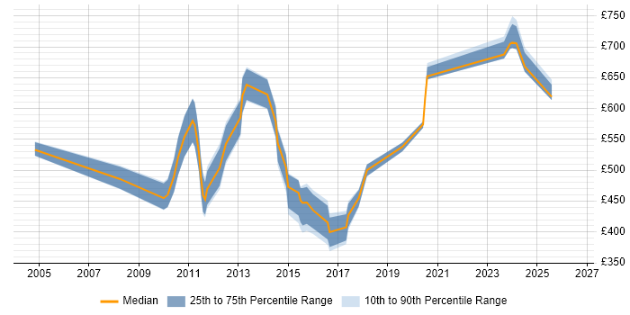 Contractor daily rate distribution trend for jobs in the City of London citing Process Architecture