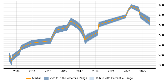 Contractor daily rate distribution trend for Process Engineer job vacancies in the City of London