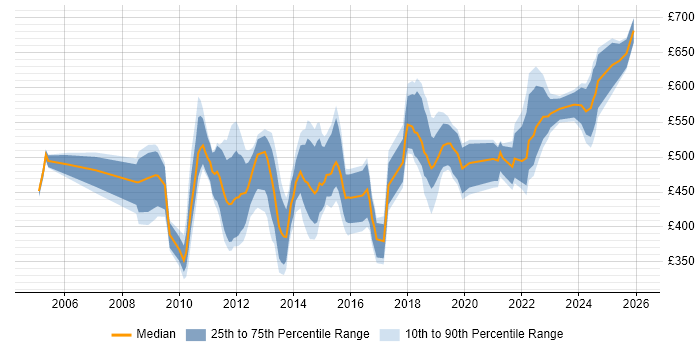 Contractor daily rate distribution trend for jobs in the City of London citing Procure-to-Pay