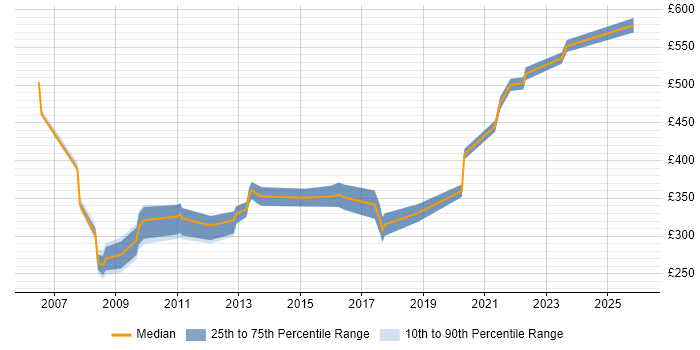 Contractor daily rate distribution trend for Procurement Analyst job vacancies in the City of London