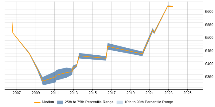 Contractor daily rate distribution trend for Procurement Business Analyst job vacancies in the City of London