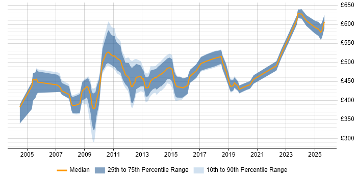Contractor daily rate distribution trend for Procurement Manager job vacancies in the City of London
