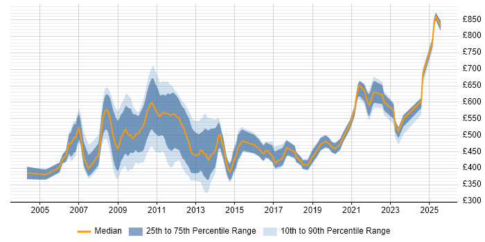 Contractor daily rate distribution trend for Product Analyst job vacancies in the City of London Contractor daily rate distribution trend for Product Analyst job vacancies in the City of London