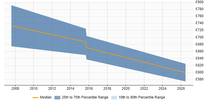 Contractor daily rate distribution trend for Product Architect job vacancies in the City of London