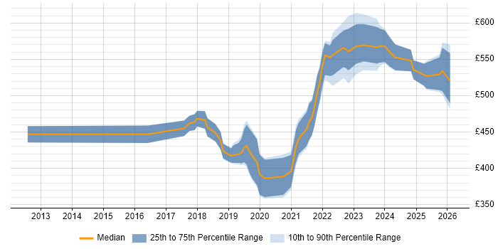 Contractor daily rate distribution trend for Product Designer job vacancies in the City of London