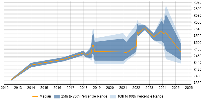 Contractor daily rate distribution trend for jobs in the City of London citing Product Discovery
