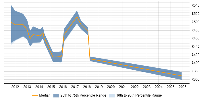 Contractor daily rate distribution trend for jobs in the City of London citing Product Information Management
