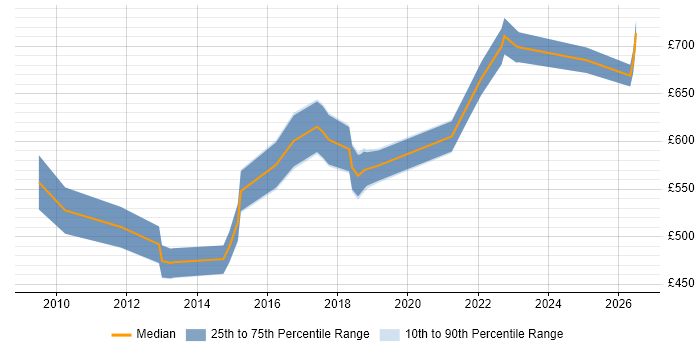 Contractor daily rate distribution trend for Product Lead job vacancies in the City of London