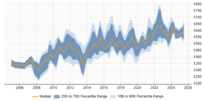 Contractor daily rate distribution trend for jobs in the City of London citing Product Management