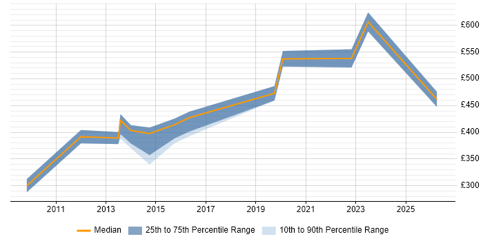 Contractor daily rate distribution trend for Product Marketing Manager job vacancies in the City of London