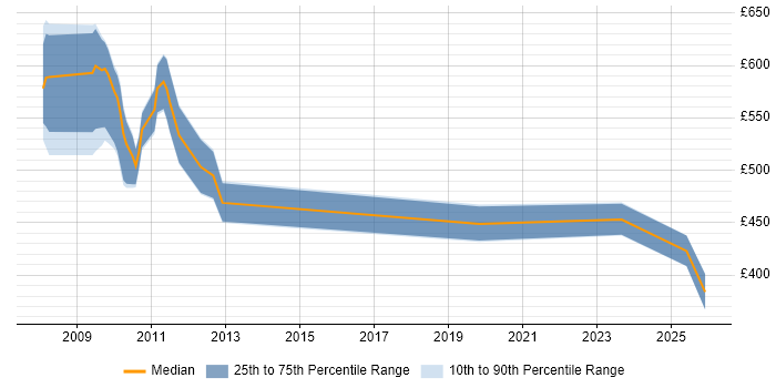 Contractor daily rate distribution trend for jobs in the City of London citing Product Operations