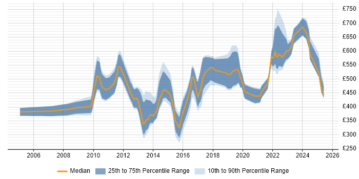 Contractor daily rate distribution trend for jobs in the City of London citing Product Requirements