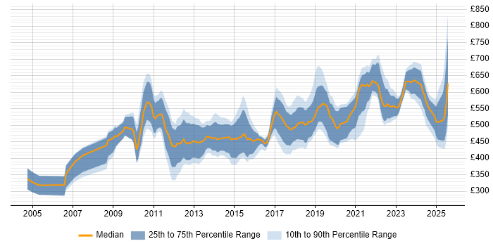 Contractor daily rate distribution trend for jobs in the City of London citing Product Roadmap