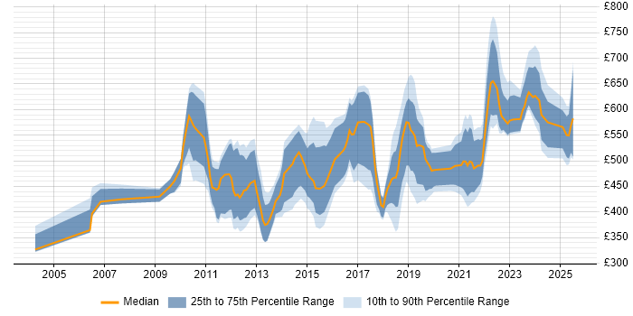 Contractor daily rate distribution trend for jobs in the City of London citing Product Strategy