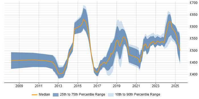 Contractor daily rate distribution trend for jobs in the City of London citing Product Vision