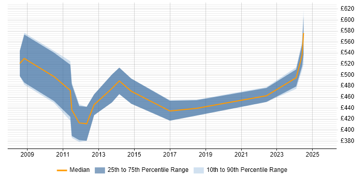 Contractor daily rate distribution trend for jobs in the City of London citing Production Planning