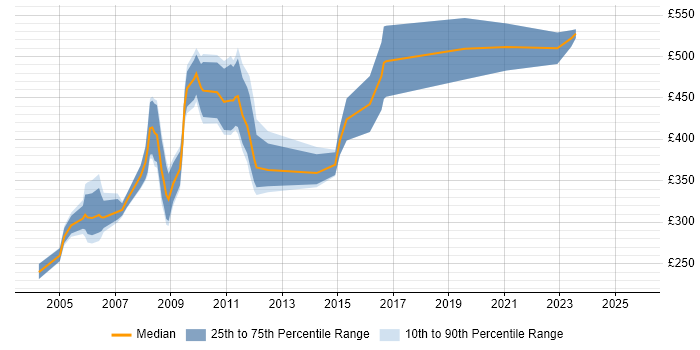 Contractor daily rate distribution trend for Programme Analyst job vacancies in the City of London