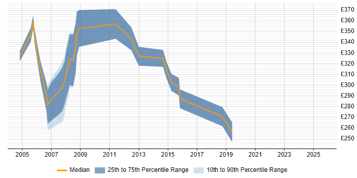 Contractor daily rate distribution trend for Programme Coordinator job vacancies in the City of London