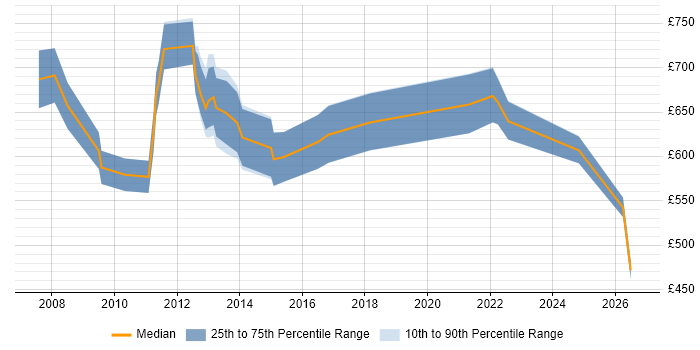 Contractor daily rate distribution trend for Programme Delivery Manager job vacancies in the City of London