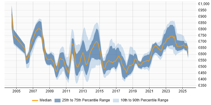 Contractor daily rate distribution trend for jobs in the City of London citing Programme Delivery